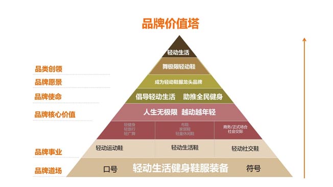 品牌價值金字塔