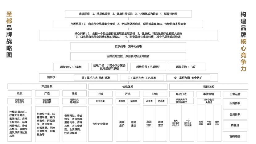 圣都品牌全案服務