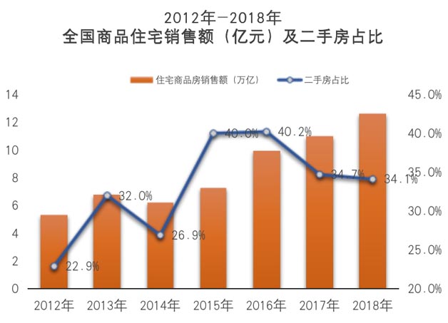 一二線城市二手房經(jīng)紀占比上升