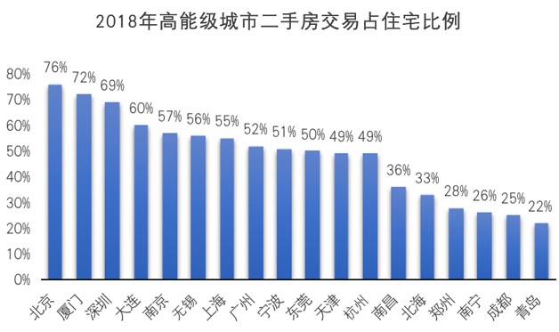 一二線城市二手房經(jīng)紀占比上升