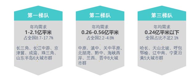 未來10年中國房地產需求量梯度分布