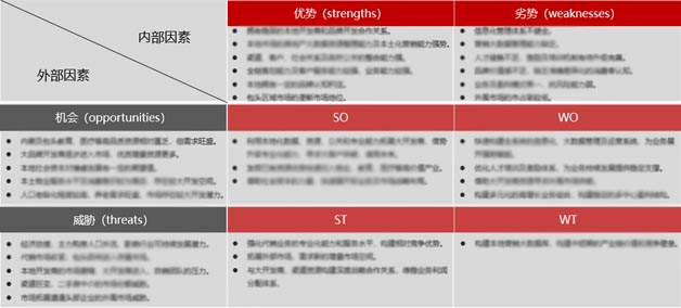 企業(yè)發(fā)展戰(zhàn)略SWOT分析及發(fā)展機會點選擇