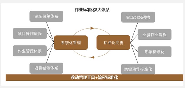 代銷模式系統(tǒng)化、標準化