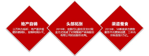 房地產企業(yè)形成長期的戰(zhàn)略聯(lián)盟