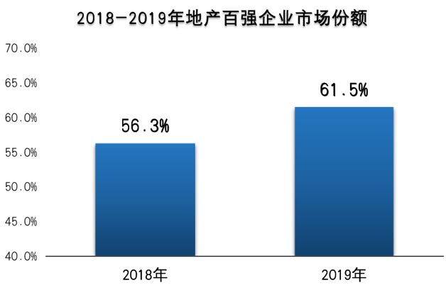 地產開發(fā)商百強企業(yè)市場份額增加