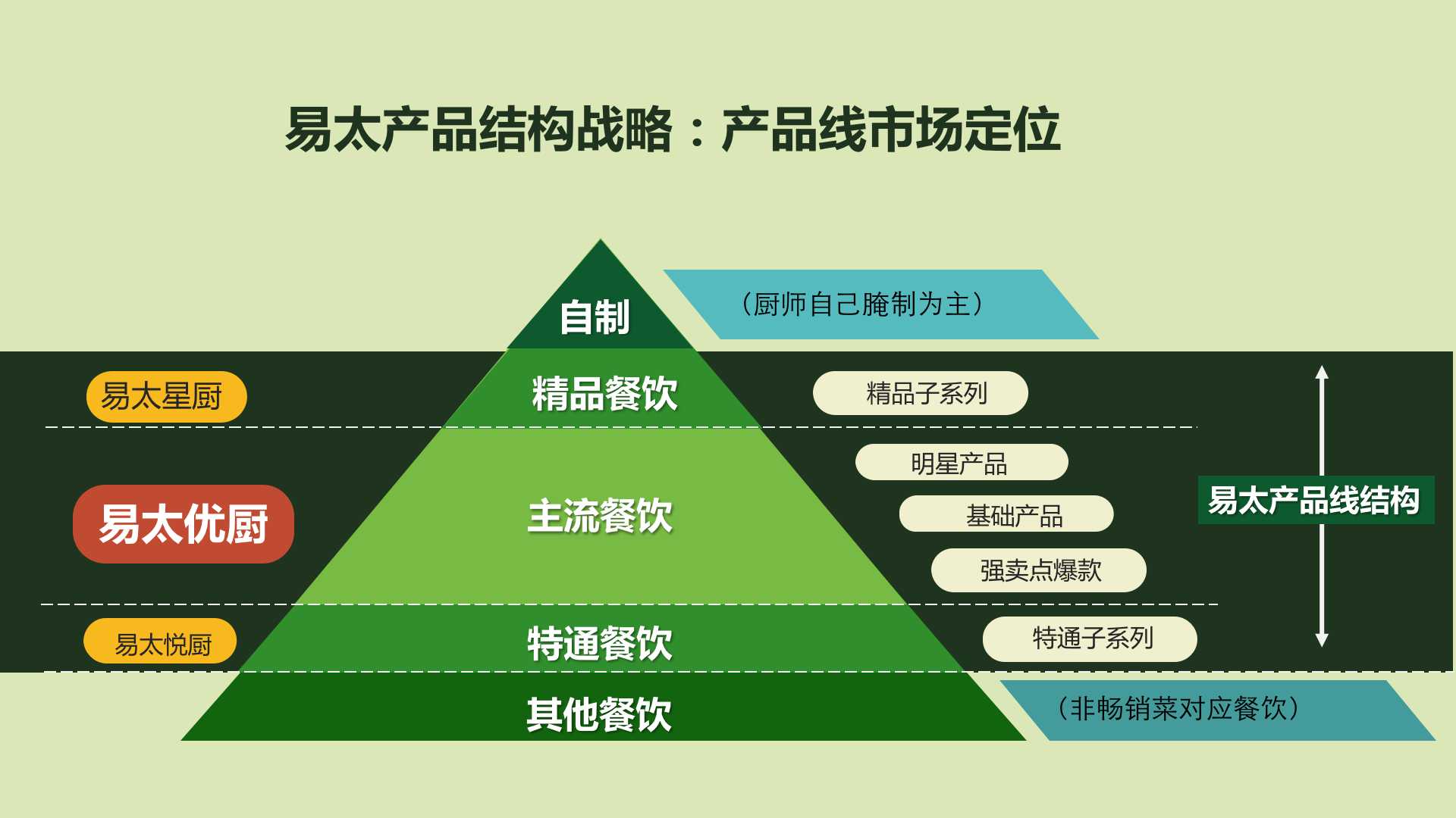 歐賽斯超級(jí)品牌引擎®?新冠軍商業(yè)實(shí)戰(zhàn)案例：易太食品