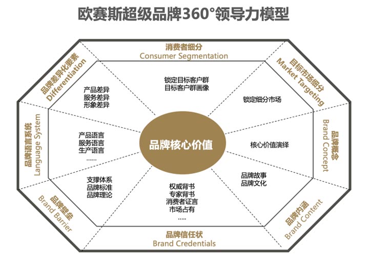 歐賽斯超級(jí)品牌引擎®?新冠軍商業(yè)實(shí)戰(zhàn)案例：易太食品