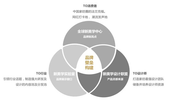 歐賽斯超級品牌全案實(shí)戰(zhàn)案例：孚日家紡