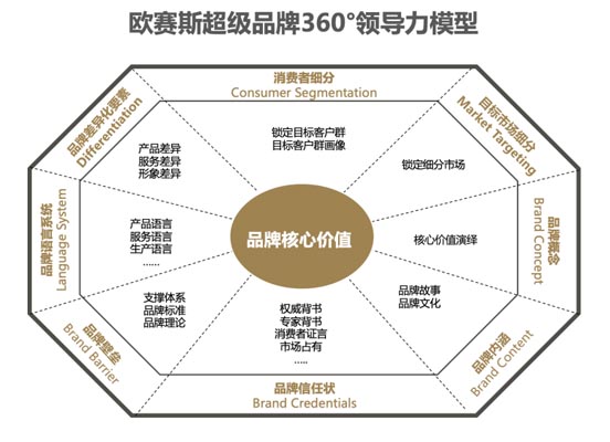 歐賽斯超級品牌360°領(lǐng)導(dǎo)力模型