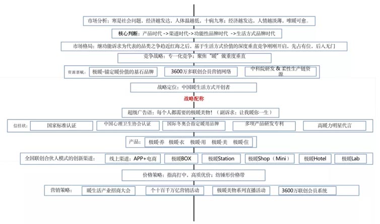 極暖良品品牌全案服務(wù)