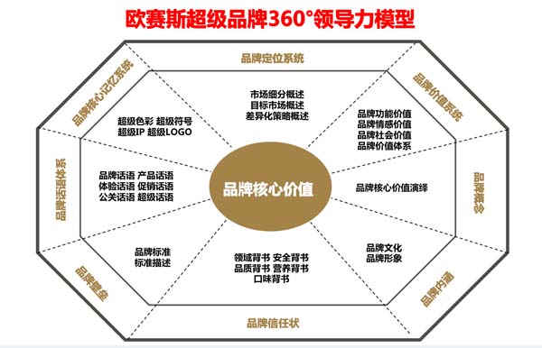 歐賽斯超級品牌引擎® 新冠軍商業實戰案例：孕味食足