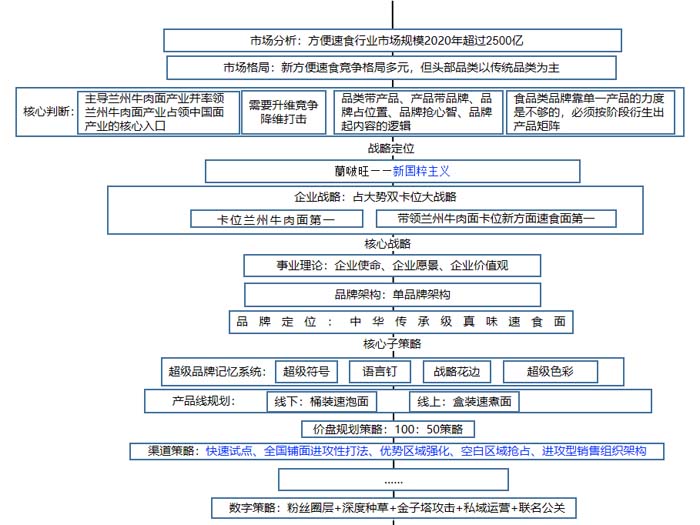 歐賽斯超級(jí)品牌引擎® 新冠軍商業(yè)實(shí)戰(zhàn)案例：蘭啵旺