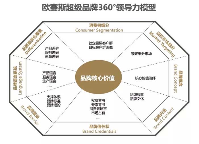 歐賽斯超級(jí)品牌引擎® 新冠軍商業(yè)實(shí)戰(zhàn)案例：蘭啵旺