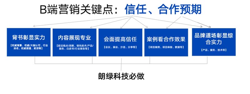 朗綠科技品牌升級暨營銷體系建設(shè)