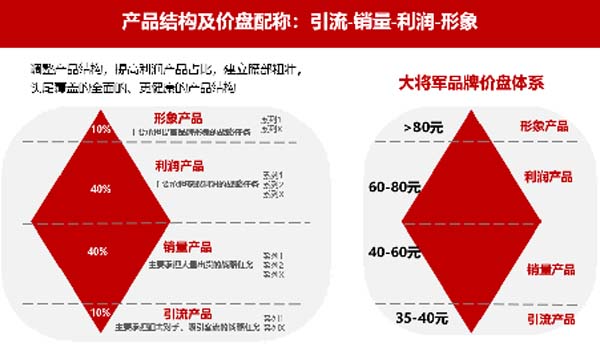 大將軍陶瓷全案：戰略落地一年，招商200+，金額破億元