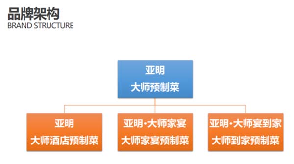 亞明食品