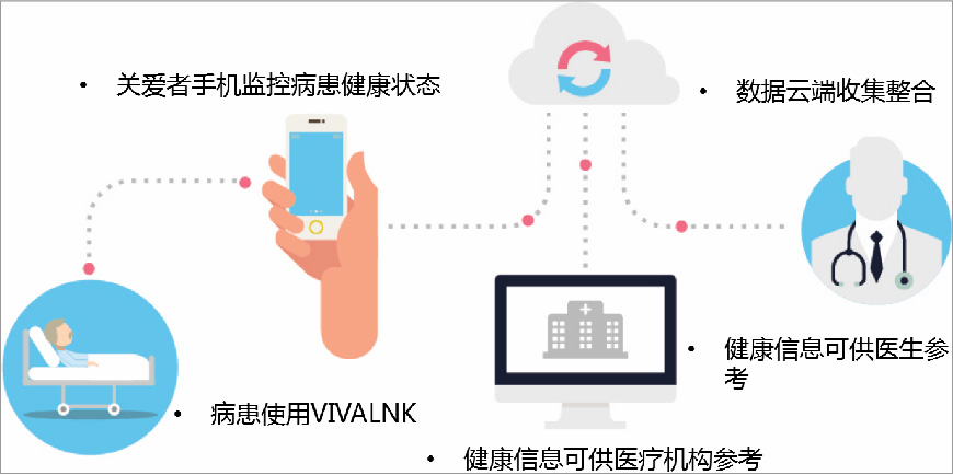 健康信息可供醫(yī)療機(jī)構(gòu)參考