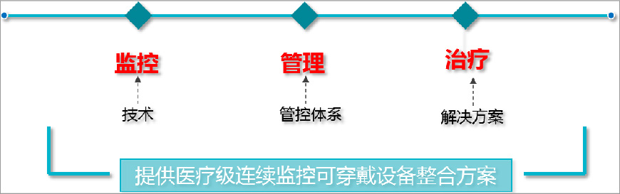 提供醫(yī)療級連續(xù)監(jiān)控可穿戴設(shè)備整合方案