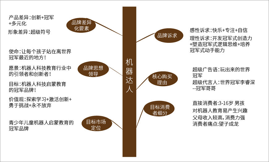 機(jī)器達(dá)人品牌樹狀圖