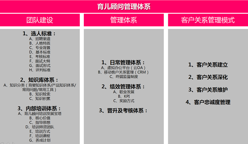 育兒顧問管理體系