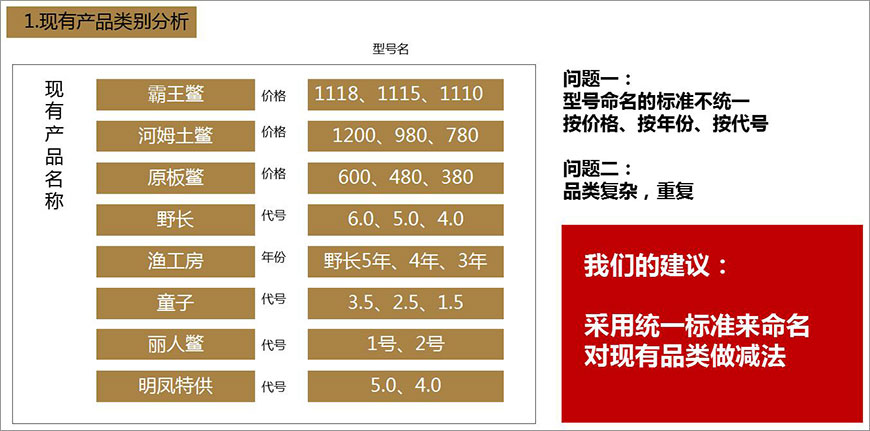 1.現有產品類別分析