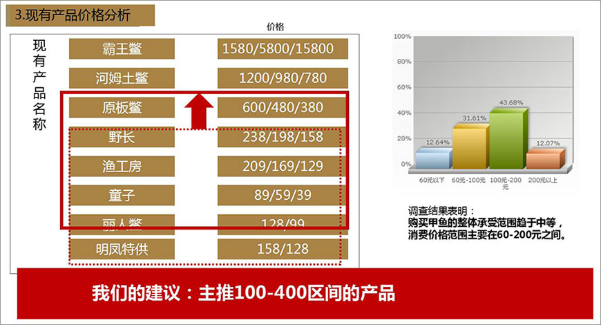 3.現有產品價格分析