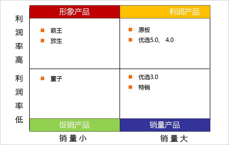 形象產品,利潤產品