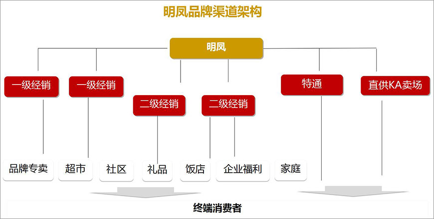 明鳳品牌渠道架構