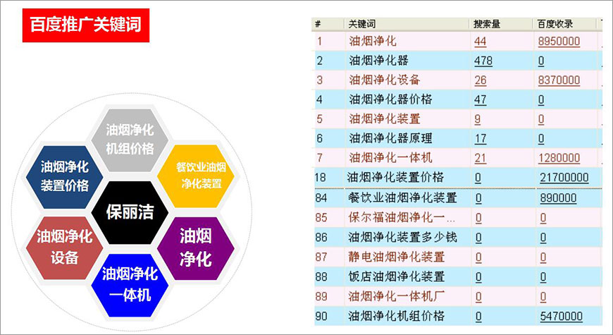 百度推廣關鍵詞