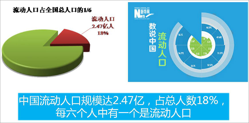 流動人口占全國總人口的1/6