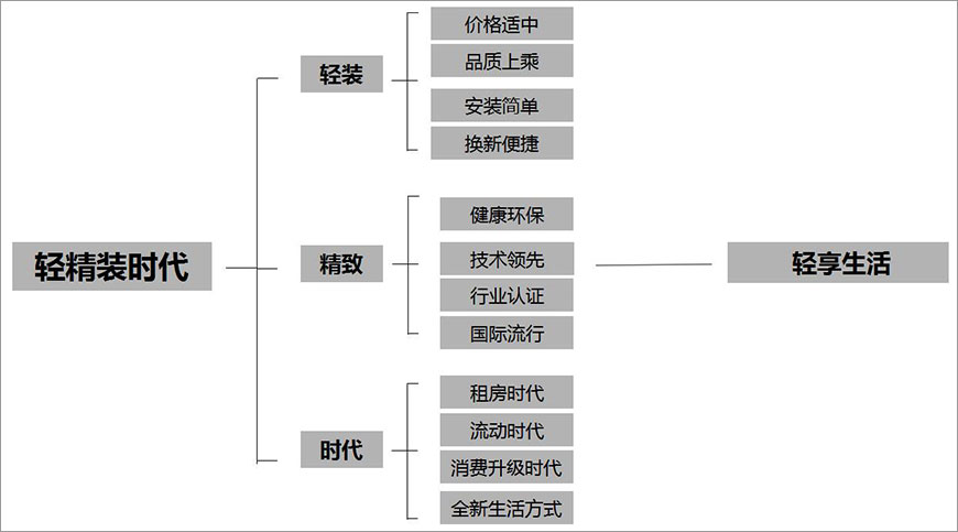 輕精裝時代