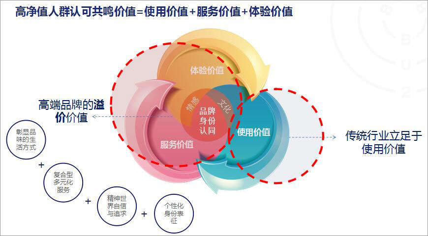 高凈值人群認可共鳴價值=使用價值+服務價值=體驗價值