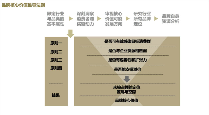 品牌核心價值推導法則