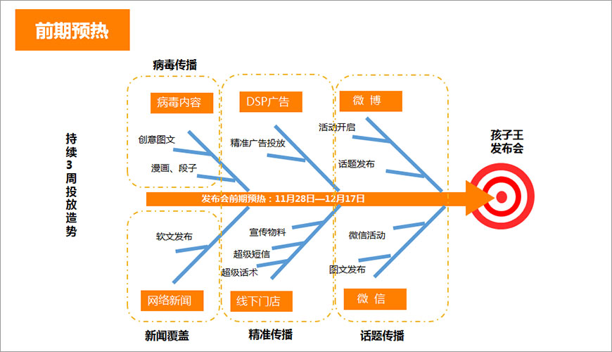 前期預熱