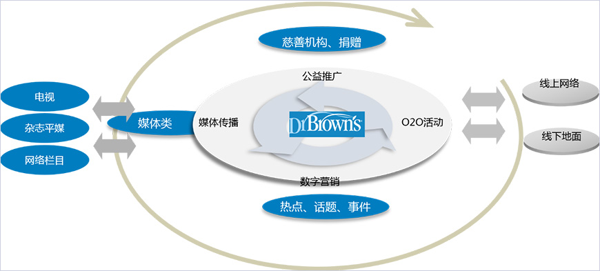 策劃整合營銷戰略和數字營銷戰略